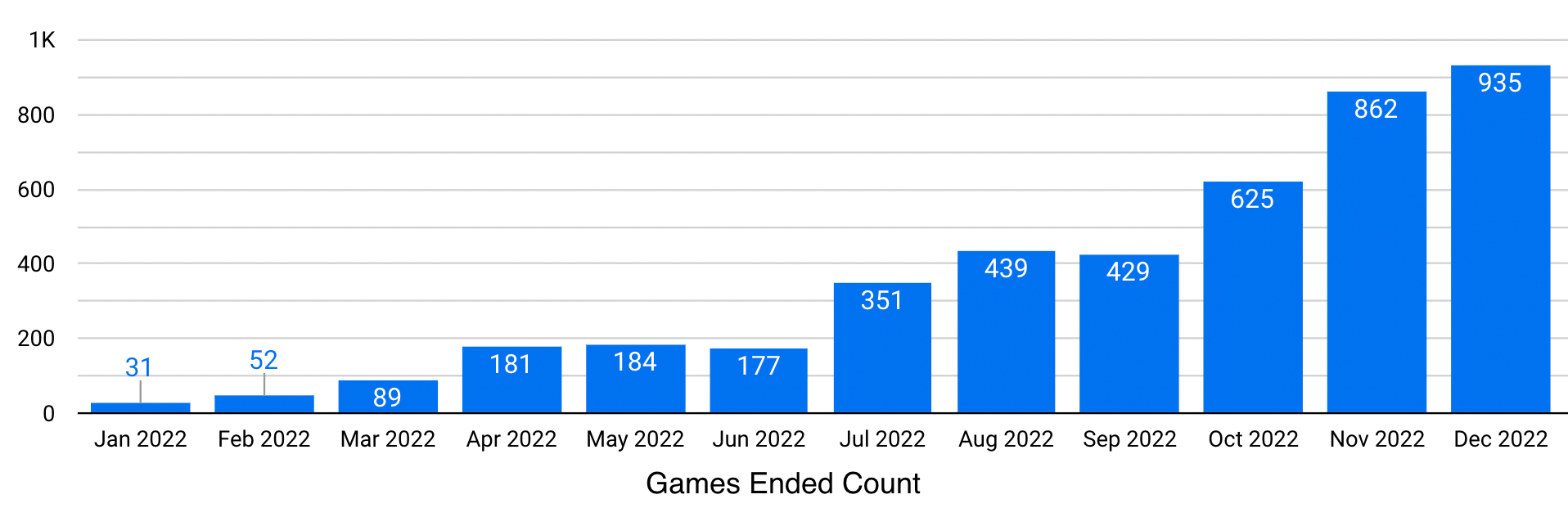 Games Ended Monthly 2022