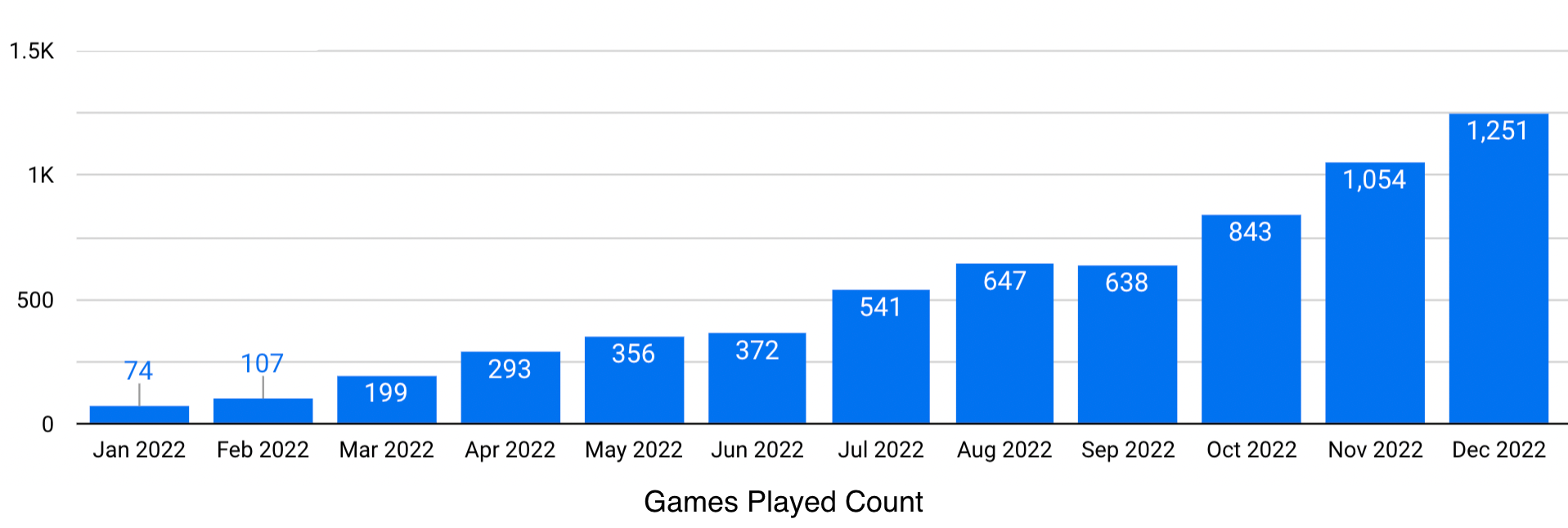 Games Played Monthly 2022